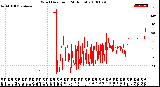 Milwaukee Weather Wind Direction<br>(24 Hours)