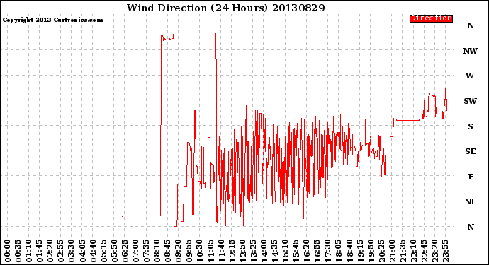 Milwaukee Weather Wind Direction<br>(24 Hours)