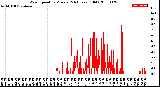 Milwaukee Weather Wind Speed<br>by Minute<br>(24 Hours) (Old)