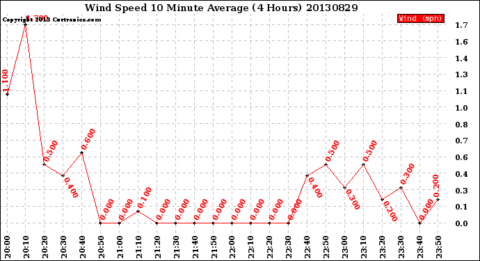 Milwaukee Weather Wind Speed<br>10 Minute Average<br>(4 Hours)