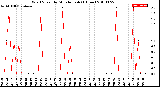 Milwaukee Weather Wind Speed<br>by Minute mph<br>(1 Hour)