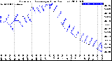 Milwaukee Weather Barometric Pressure<br>per Hour<br>(24 Hours)