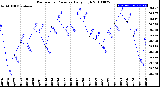 Milwaukee Weather Barometric Pressure<br>Daily High