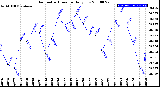 Milwaukee Weather Barometric Pressure<br>Daily Low