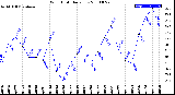 Milwaukee Weather Wind Chill<br>Daily Low