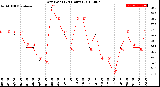 Milwaukee Weather Dew Point<br>(24 Hours)