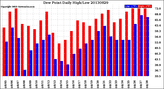 Milwaukee Weather Dew Point<br>Daily High/Low