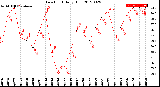 Milwaukee Weather Dew Point<br>Daily High