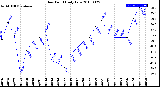 Milwaukee Weather Dew Point<br>Daily Low