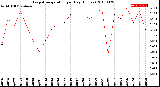 Milwaukee Weather Evapotranspiration<br>per Day (Inches)