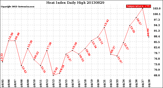 Milwaukee Weather Heat Index<br>Daily High