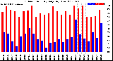 Milwaukee Weather Outdoor Humidity<br>Daily High/Low