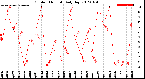 Milwaukee Weather Outdoor Humidity<br>Daily High