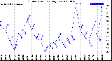 Milwaukee Weather Outdoor Humidity<br>Daily Low