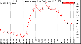 Milwaukee Weather Outdoor Temperature<br>per Hour<br>(24 Hours)