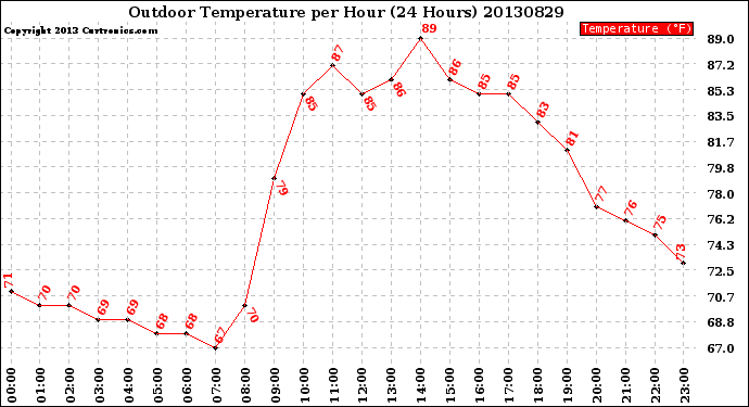 Milwaukee Weather Outdoor Temperature<br>per Hour<br>(24 Hours)