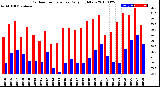 Milwaukee Weather Outdoor Temperature<br>Daily High/Low