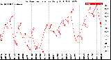 Milwaukee Weather Outdoor Temperature<br>Daily High