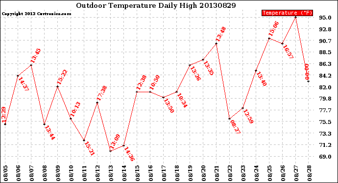 Milwaukee Weather Outdoor Temperature<br>Daily High