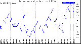 Milwaukee Weather Outdoor Temperature<br>Daily Low