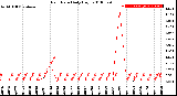 Milwaukee Weather Rain Rate<br>Daily High