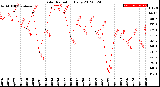 Milwaukee Weather Solar Radiation<br>Daily