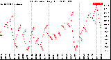 Milwaukee Weather THSW Index<br>Daily High