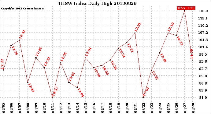 Milwaukee Weather THSW Index<br>Daily High