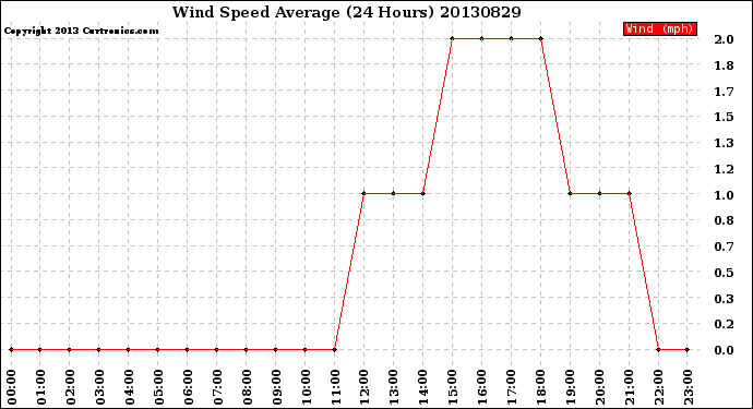 Milwaukee Weather Wind Speed<br>Average<br>(24 Hours)