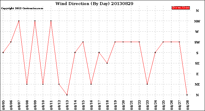 Milwaukee Weather Wind Direction<br>(By Day)