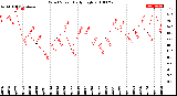 Milwaukee Weather Wind Speed<br>Daily High