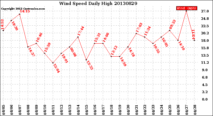 Milwaukee Weather Wind Speed<br>Daily High