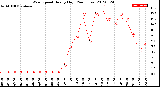 Milwaukee Weather Wind Speed<br>Hourly High<br>(24 Hours)