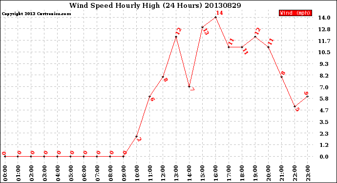 Milwaukee Weather Wind Speed<br>Hourly High<br>(24 Hours)