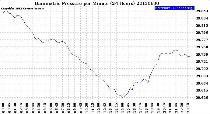 Milwaukee Weather Barometric Pressure<br>per Minute<br>(24 Hours)