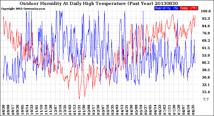 Milwaukee Weather Outdoor Humidity<br>At Daily High<br>Temperature<br>(Past Year)