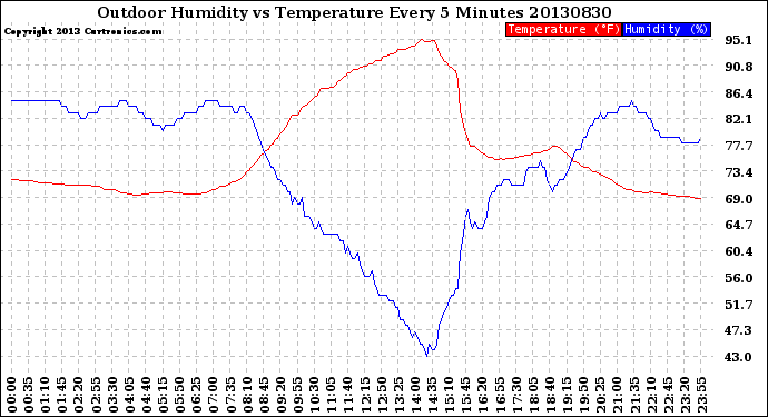Milwaukee Weather Outdoor Humidity<br>vs Temperature<br>Every 5 Minutes