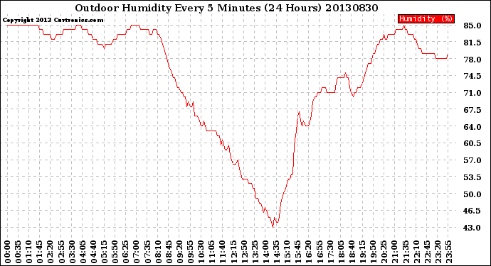 Milwaukee Weather Outdoor Humidity<br>Every 5 Minutes<br>(24 Hours)