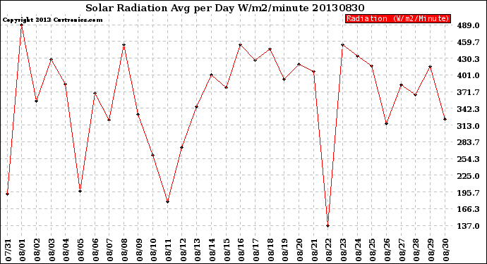 Milwaukee Weather Solar Radiation<br>Avg per Day W/m2/minute