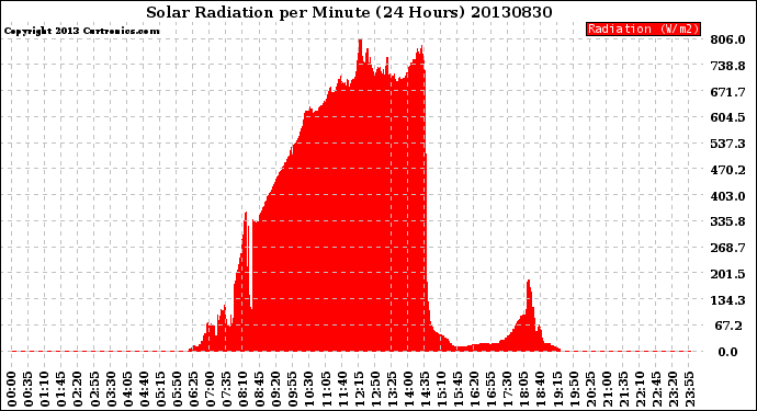 Milwaukee Weather Solar Radiation<br>per Minute<br>(24 Hours)