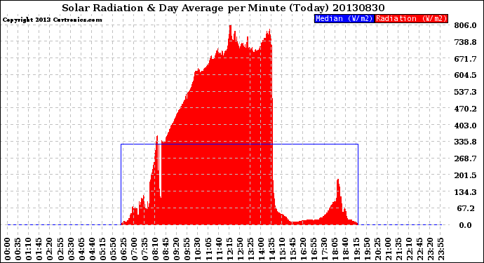 Milwaukee Weather Solar Radiation<br>& Day Average<br>per Minute<br>(Today)