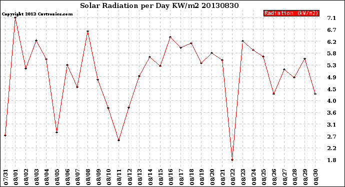 Milwaukee Weather Solar Radiation<br>per Day KW/m2