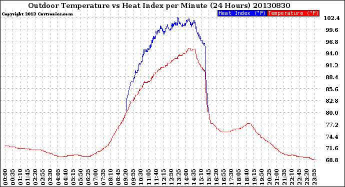 Milwaukee Weather Outdoor Temperature<br>vs Heat Index<br>per Minute<br>(24 Hours)