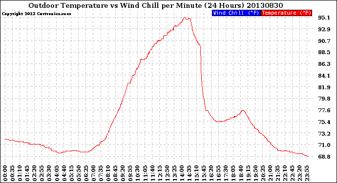 Milwaukee Weather Outdoor Temperature<br>vs Wind Chill<br>per Minute<br>(24 Hours)