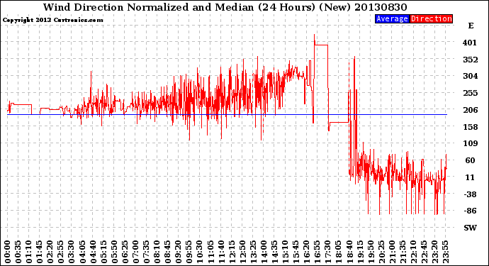 Milwaukee Weather Wind Direction<br>Normalized and Median<br>(24 Hours) (New)