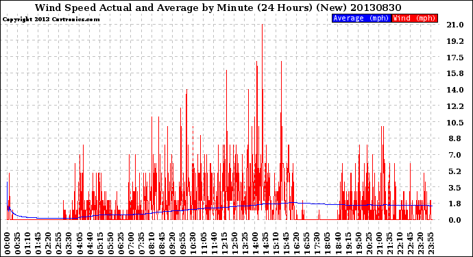 Milwaukee Weather Wind Speed<br>Actual and Average<br>by Minute<br>(24 Hours) (New)