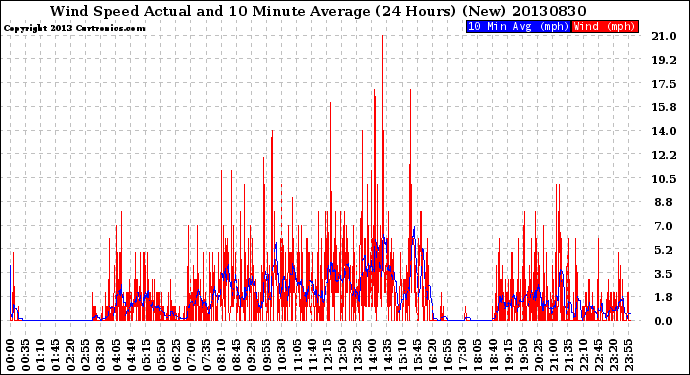 Milwaukee Weather Wind Speed<br>Actual and 10 Minute<br>Average<br>(24 Hours) (New)