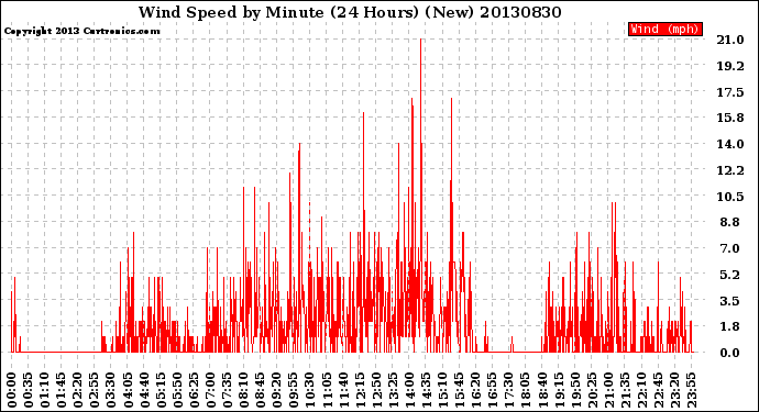 Milwaukee Weather Wind Speed<br>by Minute<br>(24 Hours) (New)