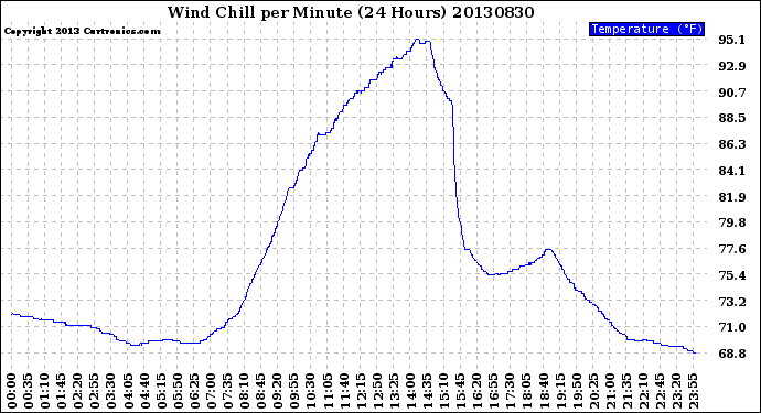 Milwaukee Weather Wind Chill<br>per Minute<br>(24 Hours)