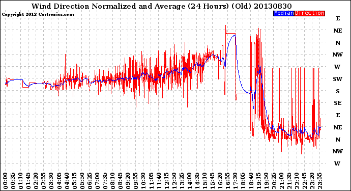 Milwaukee Weather Wind Direction<br>Normalized and Average<br>(24 Hours) (Old)